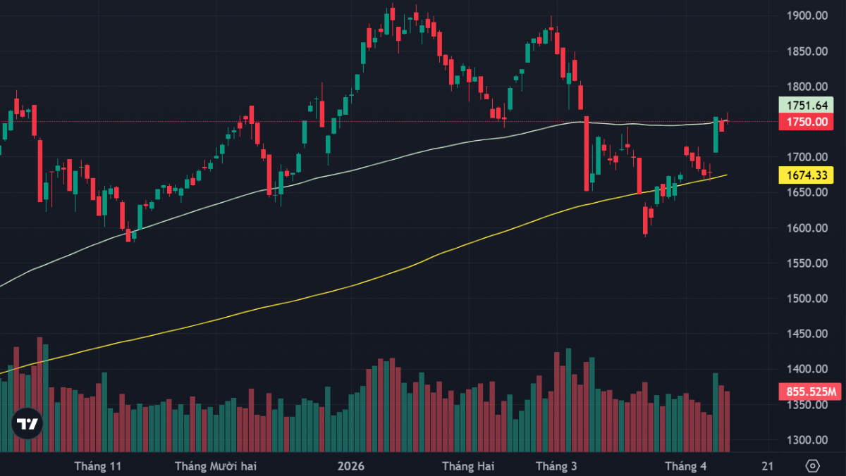 VN-Index vẫn đang gặp khó quanh đường MA100 ngày.