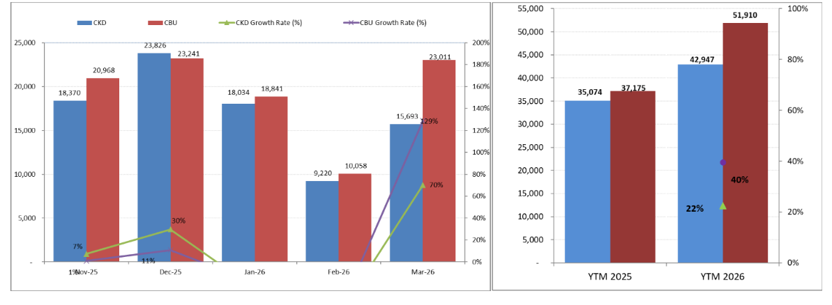 Doanh số xe lắp ráp và xe nhập khẩu tháng 3/2026 của VAMA. Nguồn: VAMA.