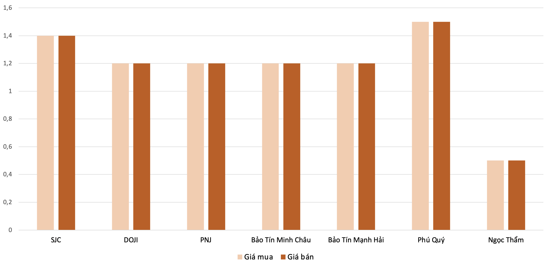 Mức tăng giá vàng nhẫn tại các thương hiệu trong phiên 10/4 so với 9/4. Nguồn: VnEconomy tổng hợp và tính toán