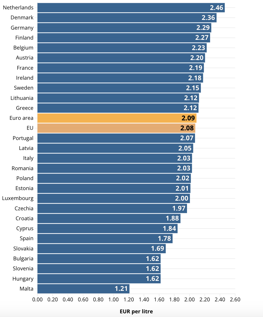 Giá dầu diesel tại các nước trong EU tại thời điểm ngày 30/3/2026. Đơn vị: Euro/lít - Nguồn: EC/Euronews.