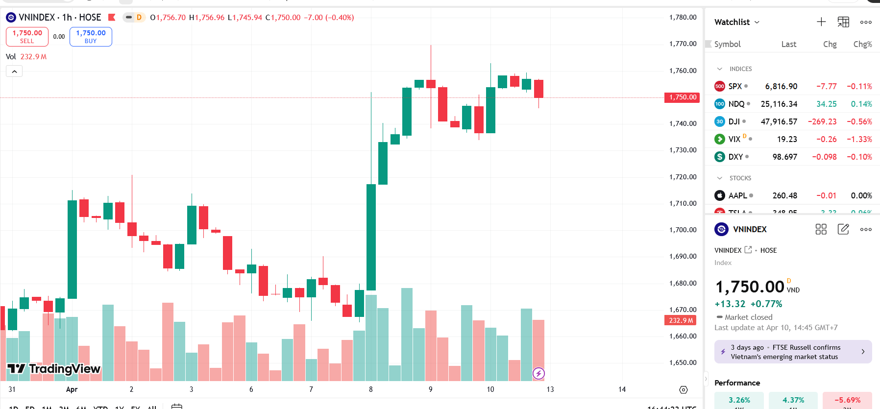 Với việc VN-Index quay đầu giảm điểm vào cuối phiên và đóng cửa dưới vùng kháng cự tại MA100 và MA50 ngày, TVS tiếp tục duy trì quan điểm thận trọng đối với diễn biến của VN-Index trong ngắn hạn.