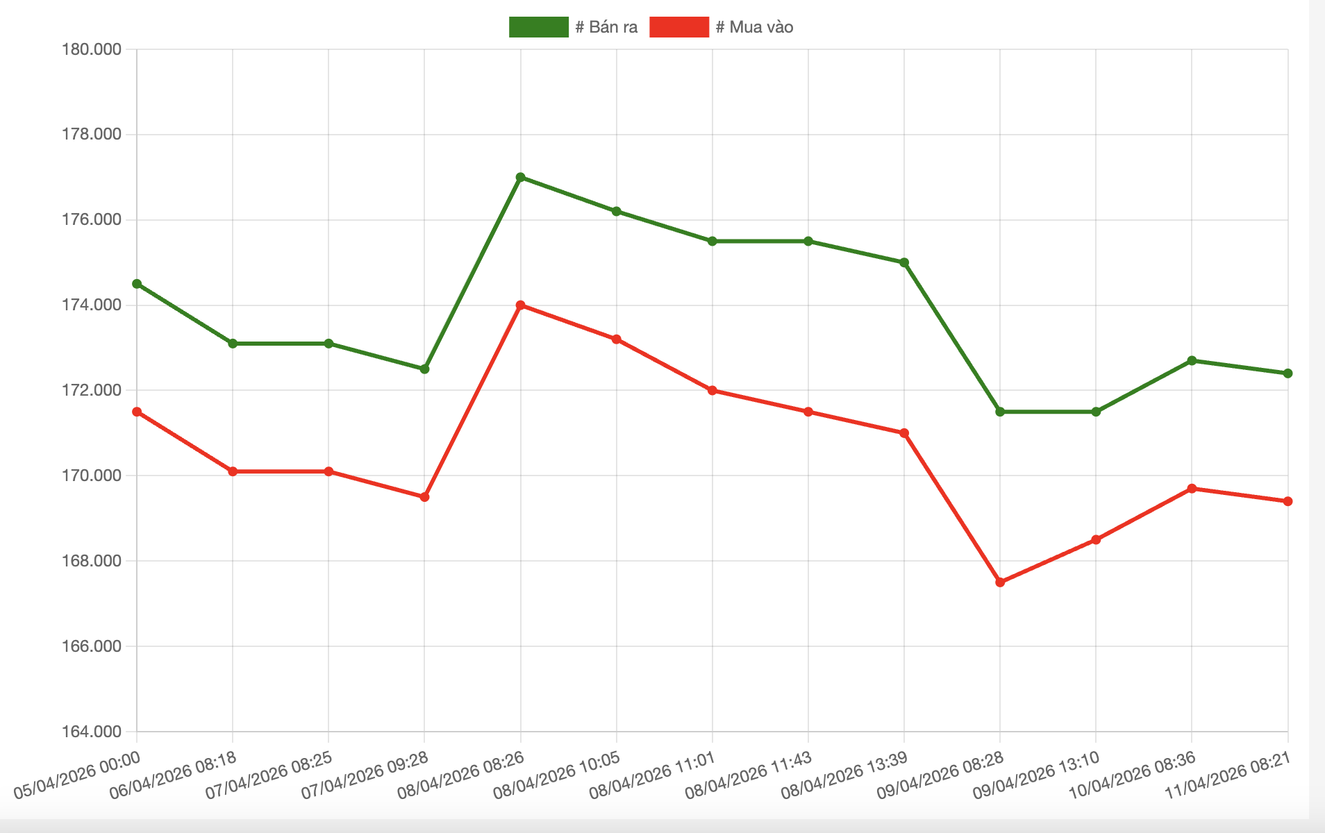 Diễn biến giá mua,bán vàng miếng SJC trong tuần 6/4 – 11/4/2026. Nguồn: VnEconomy tổng hợp từ bảng giá doanh nghiệp