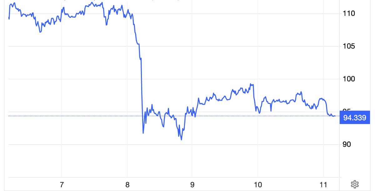 Diễn biến giá dầu thô Brent giao sau tại London trong tuần này. Đơn vị: USD/thùng - Nguồn: Trading Economics.
