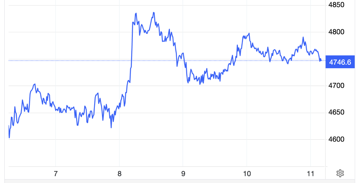 Diễn biến giá vàng thế giới trong tuần này. Đơn vị: USD/oz - Nguồn: Trading Economics.