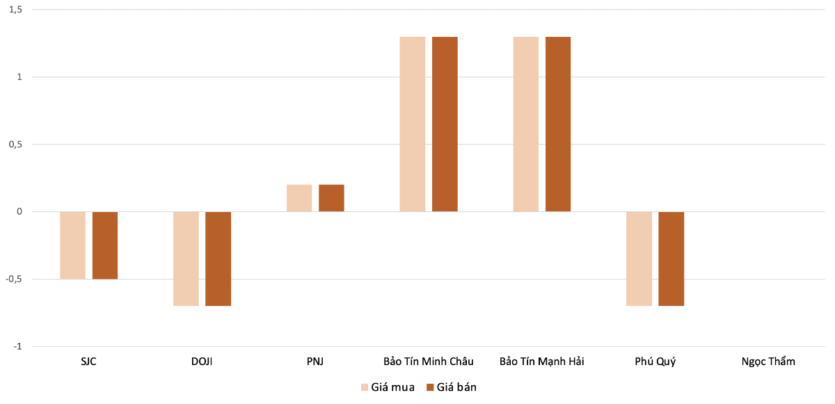 Mức tăng, giảm giá mua, bán vàng nhẫn trong phiên 11/4 so với 6/4.&nbsp;Nguồn: VnEconomy tổng hợp và tính toán