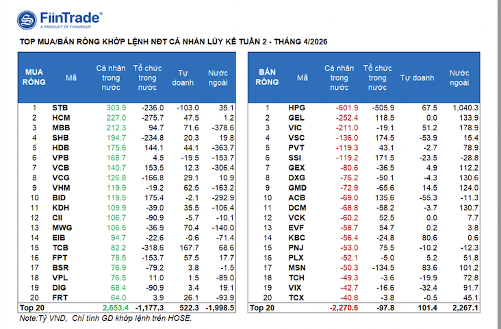 Nhà đầu tư cá nhân mua ròng 3.500 tỷ trong tuần chứng khoán Việt Nam chính thức nâng hạng  - Ảnh 1