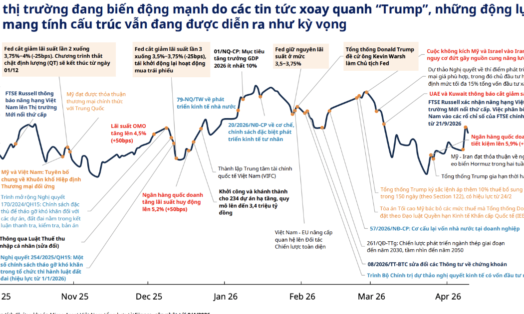 Thị trường chứng khoán đang tương đồng với tháng 4/2025, VN-Index đã tạo đáy và sớm phục hồi? 