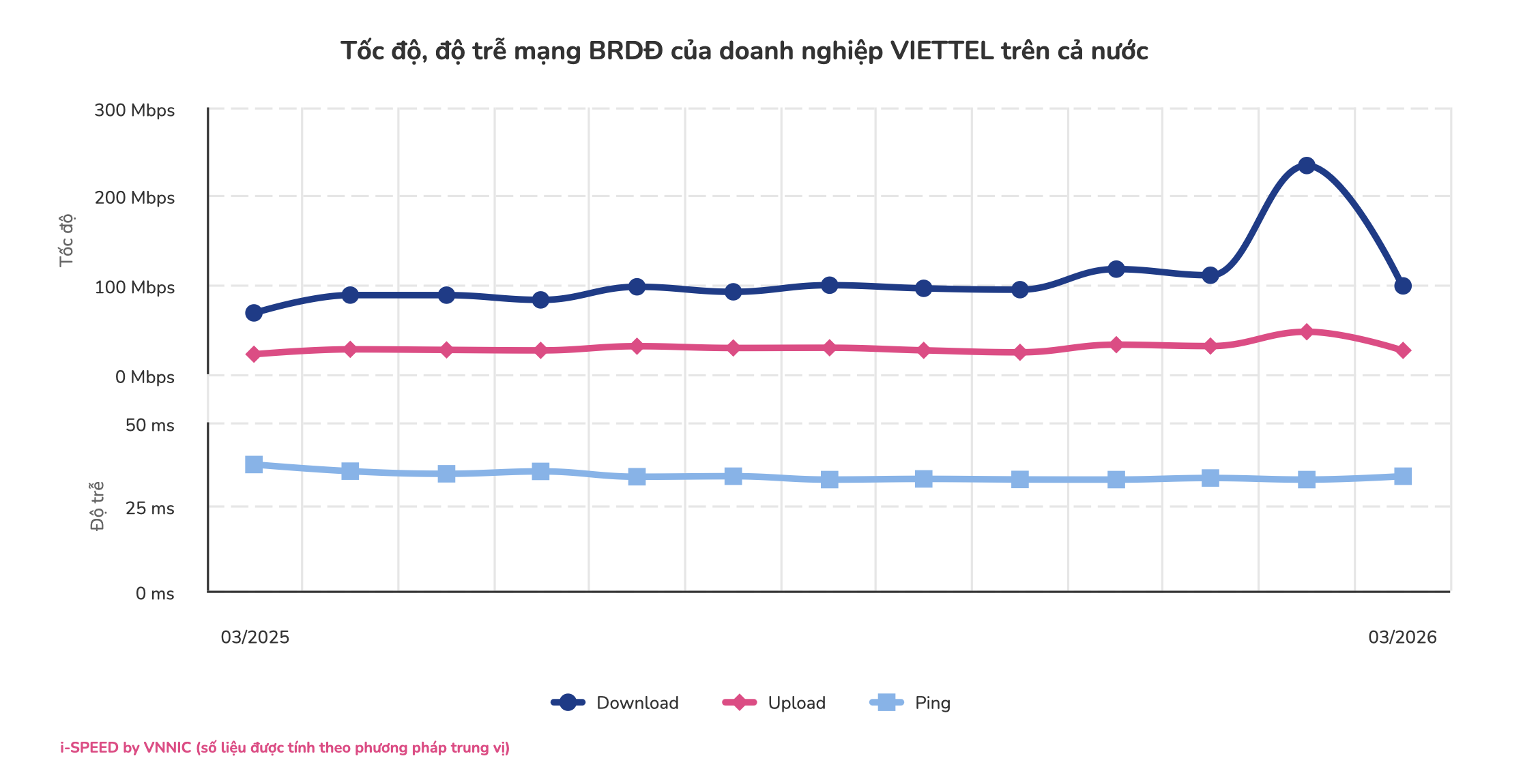 Tốc độ mạng 5G giảm tháng thứ hai liên tiếp  - Ảnh 3