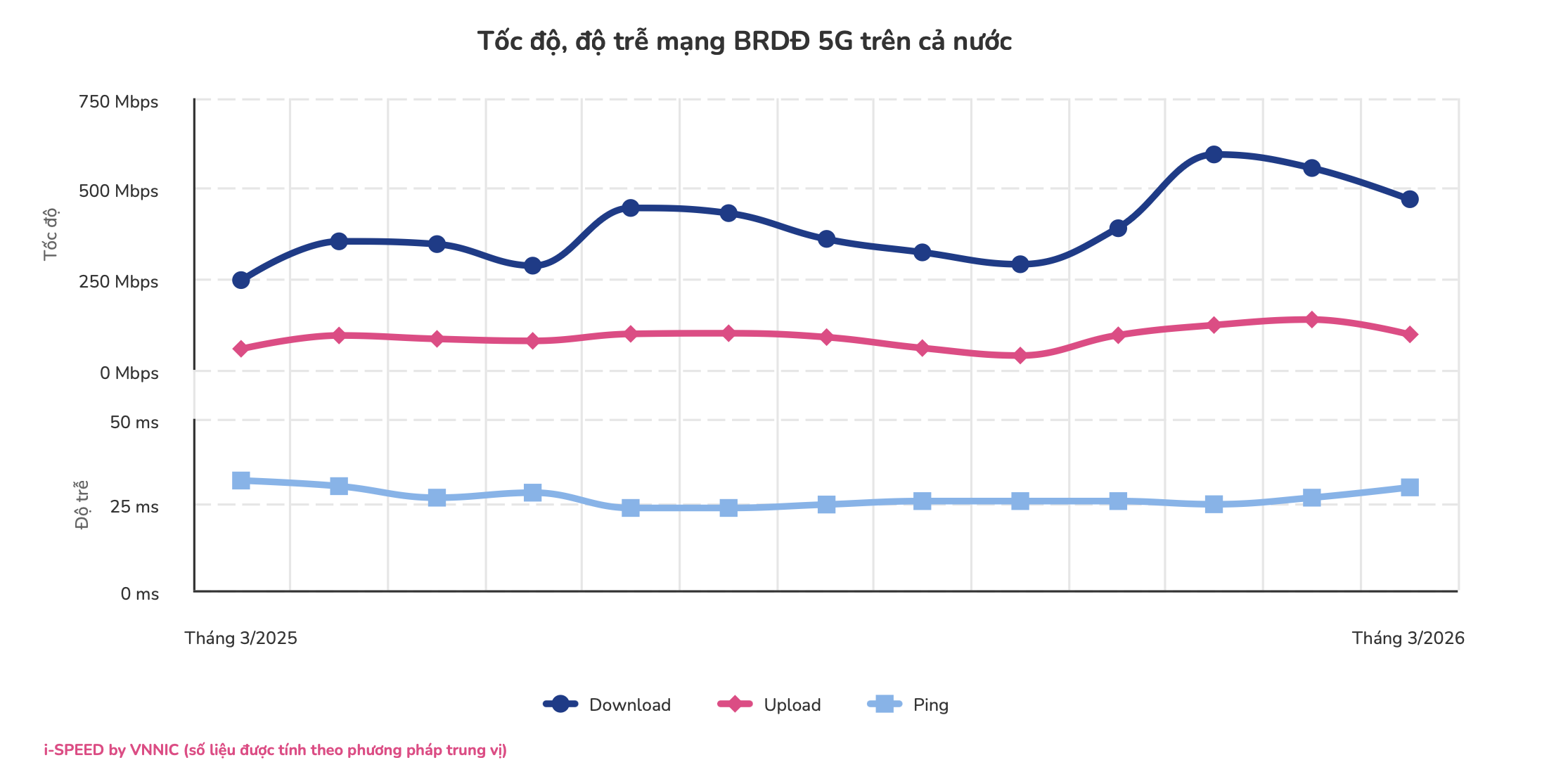 Tốc độ mạng 5G giảm tháng thứ hai liên tiếp  - Ảnh 1