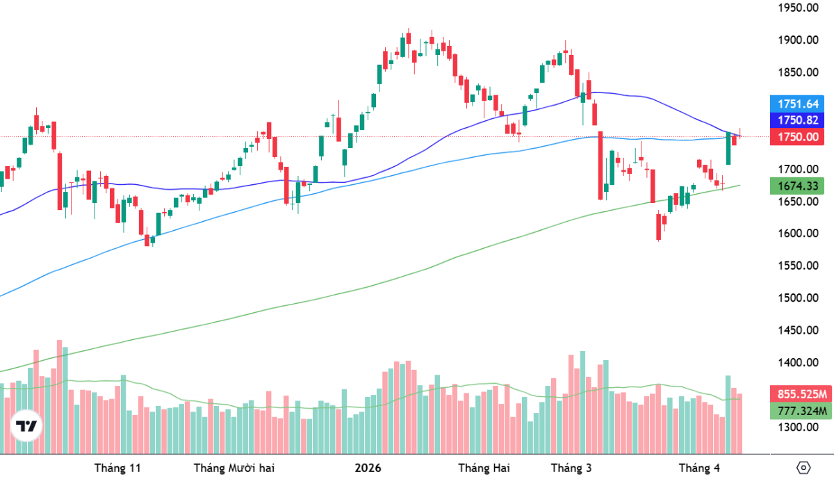 VN-Index và các đường trung bình 50 ngày, 100 ngày và 200 ngày.