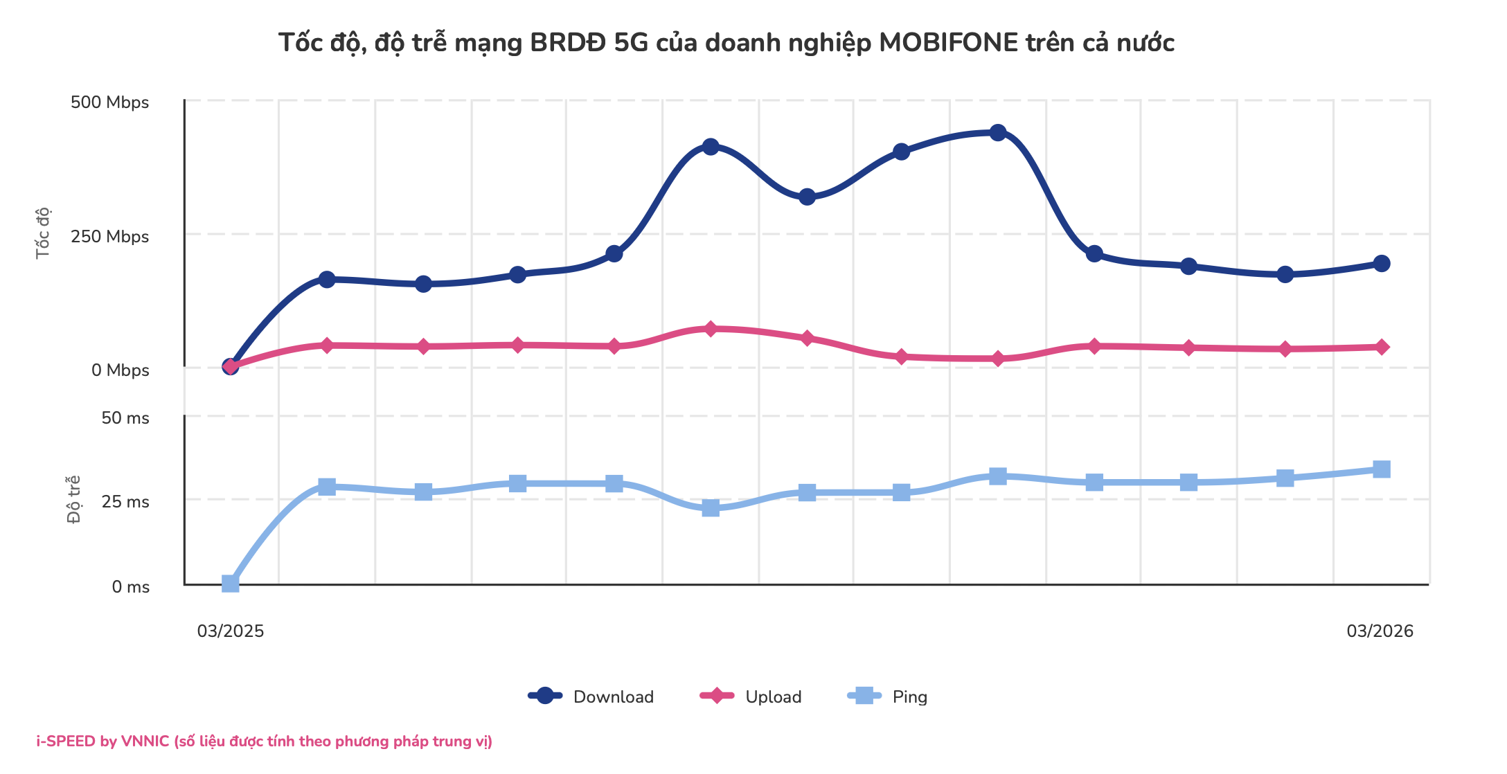 Tốc độ mạng 5G giảm tháng thứ hai liên tiếp  - Ảnh 2