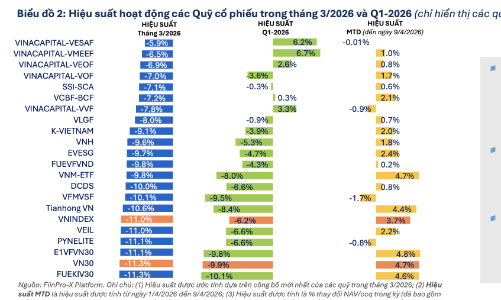 Toàn bộ 82/82 quỹ cổ phiếu hiệu suất âm trong tháng 3 khi VN-Index 