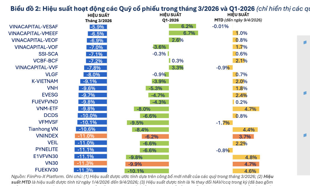 Toàn bộ 82/82 quỹ cổ phiếu hiệu suất âm trong tháng 3 khi VN-Index 