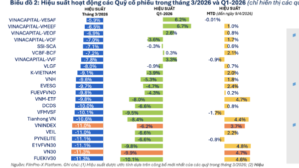 Toàn bộ 82/82 quỹ cổ phiếu hiệu suất âm trong tháng 3 khi VN-Index