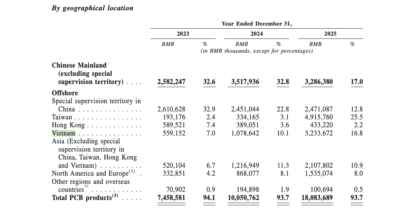 Tập đoàn sản xuất bảng mạch Trung Quốc cán ngưỡng 470 triệu USD doanh thu tại Việt Nam - Ảnh 1