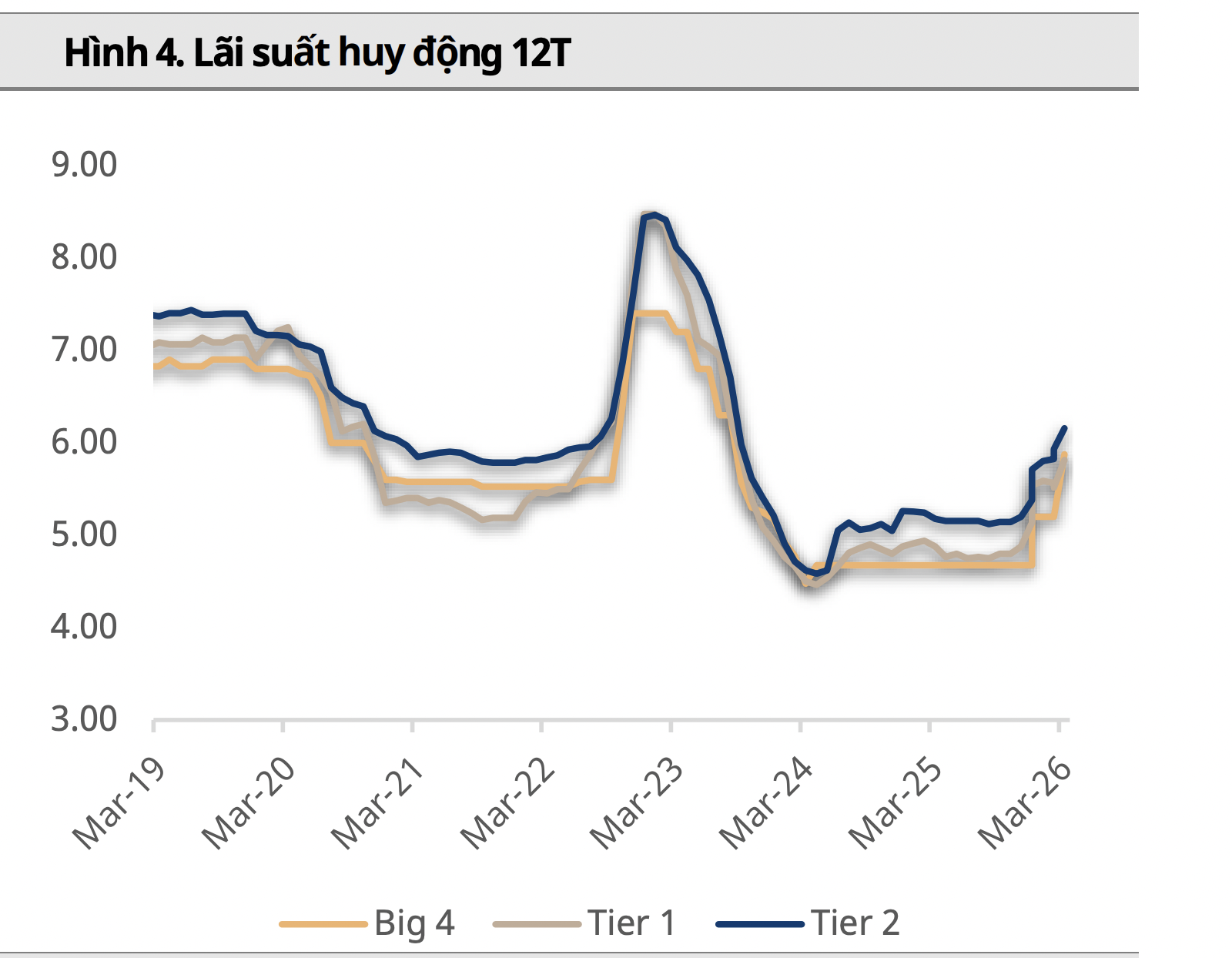Lãi suất đã tạo đỉnh? 