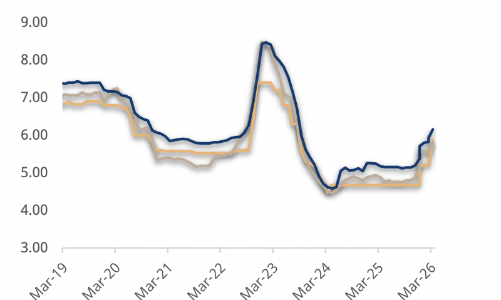 Lãi suất đã tạo đỉnh? 