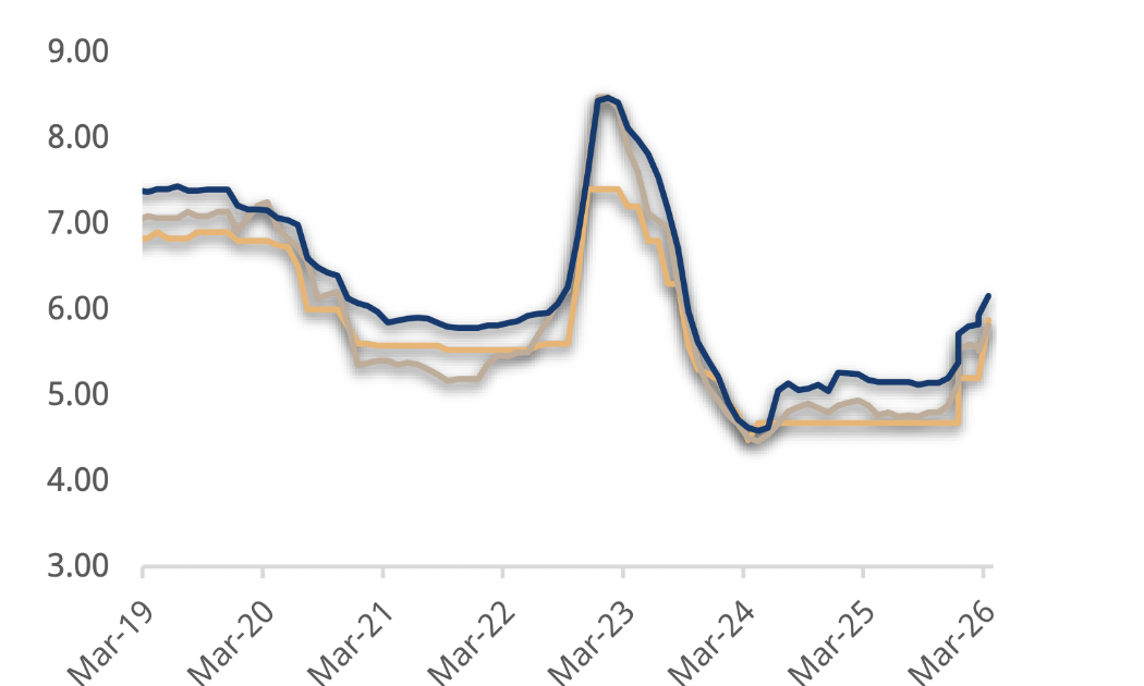 Lãi suất đã tạo đỉnh? 
