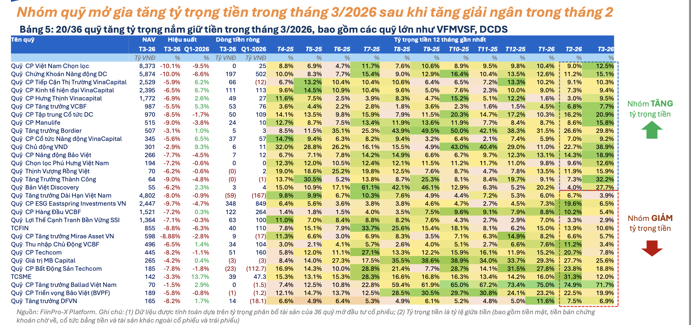 Các quỹ cổ phiếu lớn thận trọng, tăng nắm giữ tiền mặt 