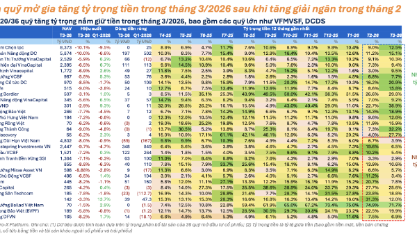 Các quỹ cổ phiếu lớn thận trọng, tăng nắm giữ tiền mặt