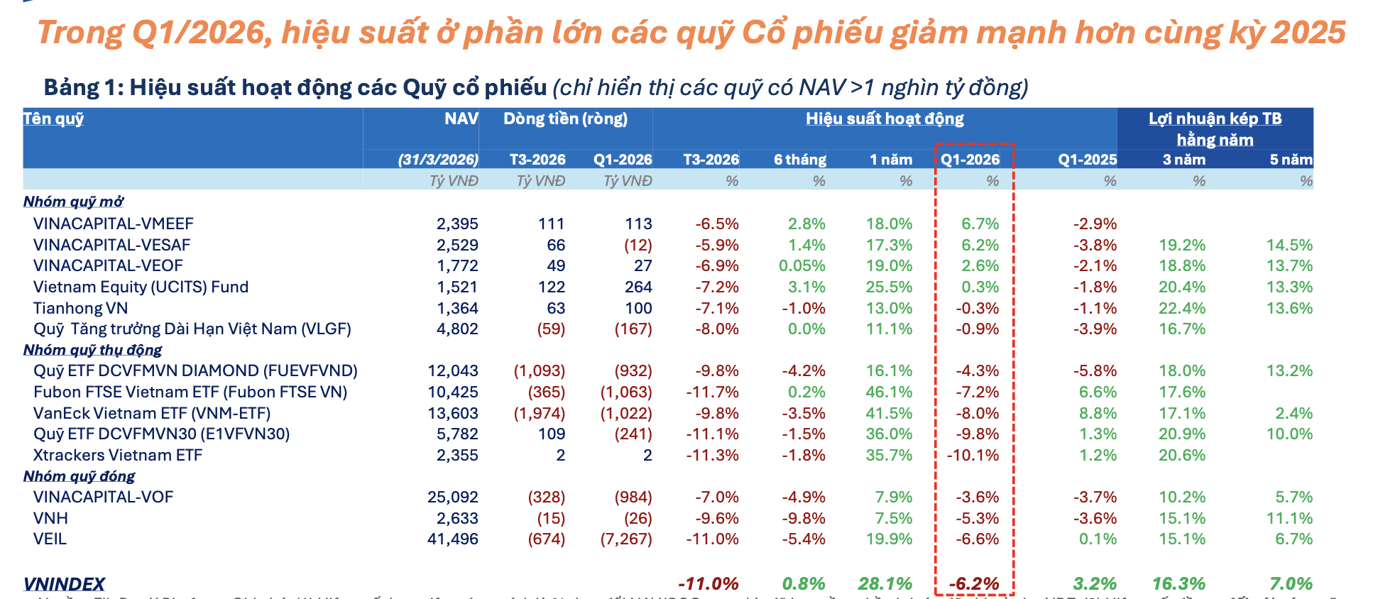 Toàn bộ 82/82 quỹ cổ phiếu hiệu suất âm trong tháng 3 khi VN-Index 