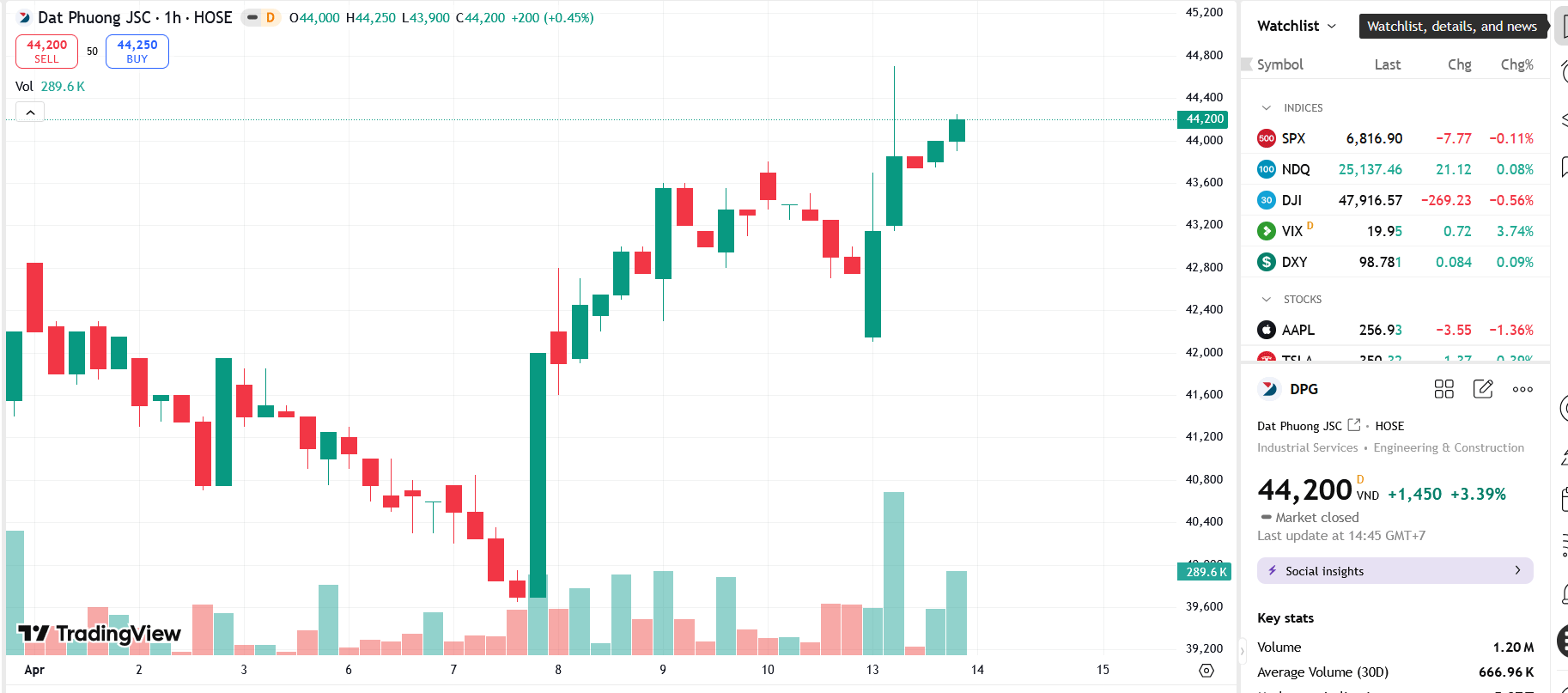 Dragon Capital nâng tỷ lệ sở hữu tại DPG lên hơn 11% 