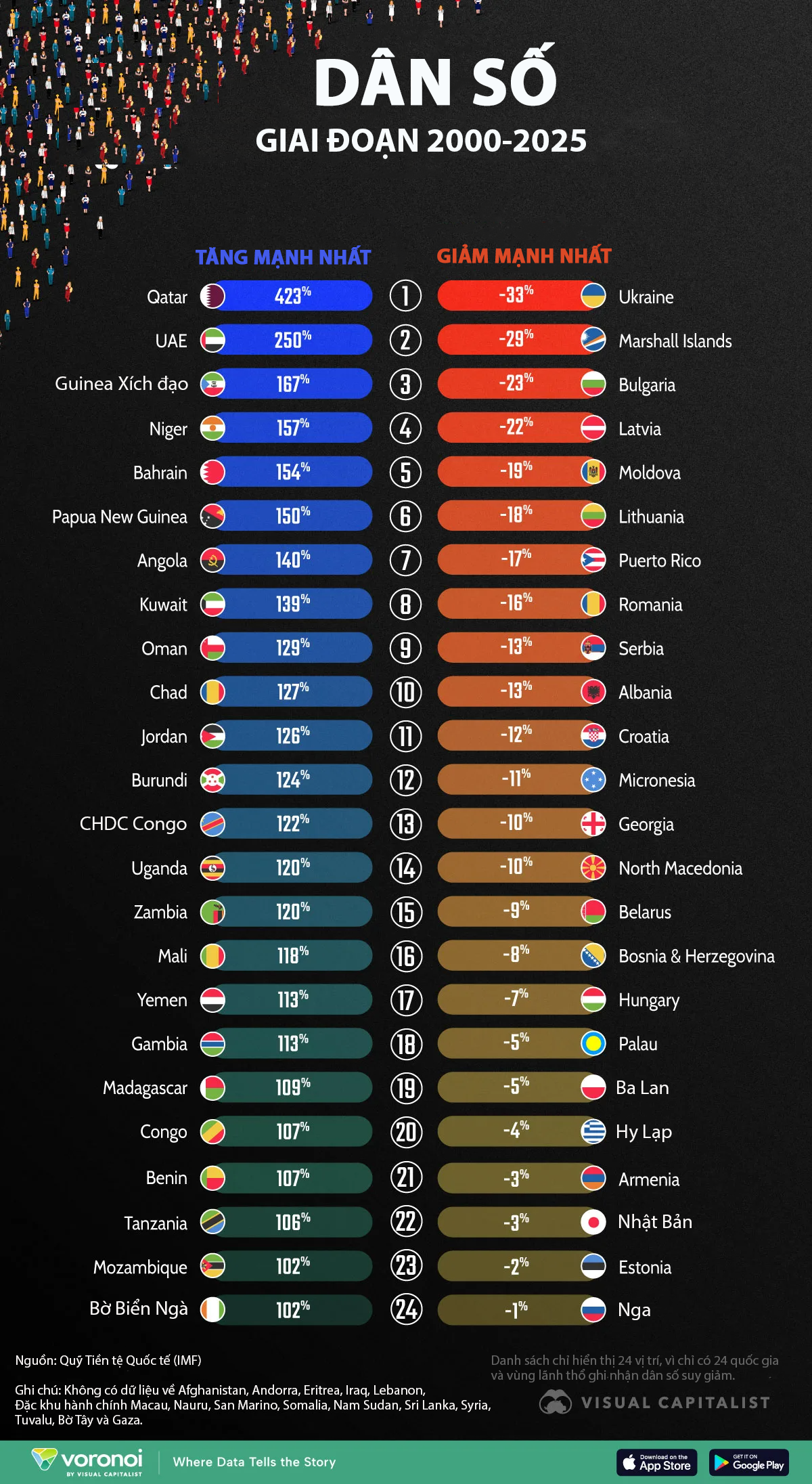 Những quốc gia, vùng lãnh thổ có mức tăng và giảm dân số nhiều nhất 25 năm qua - Ảnh 1