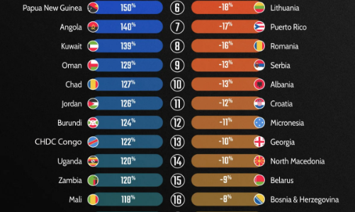 Những quốc gia, vùng lãnh thổ có mức tăng và giảm dân số nhiều nhất 25 năm qua