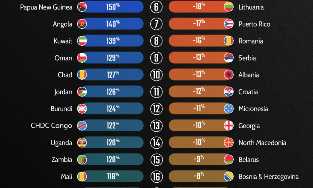Những quốc gia, vùng lãnh thổ có mức tăng và giảm dân số nhiều nhất 25 năm qua