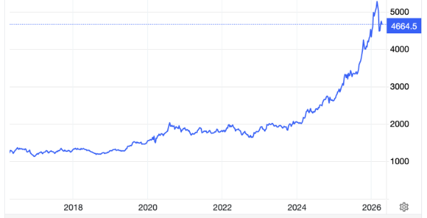 Diễn biến giá vàng thế giới 10 năm qua. Đơn vị: USD/oz - Nguồn: Trading Economics.