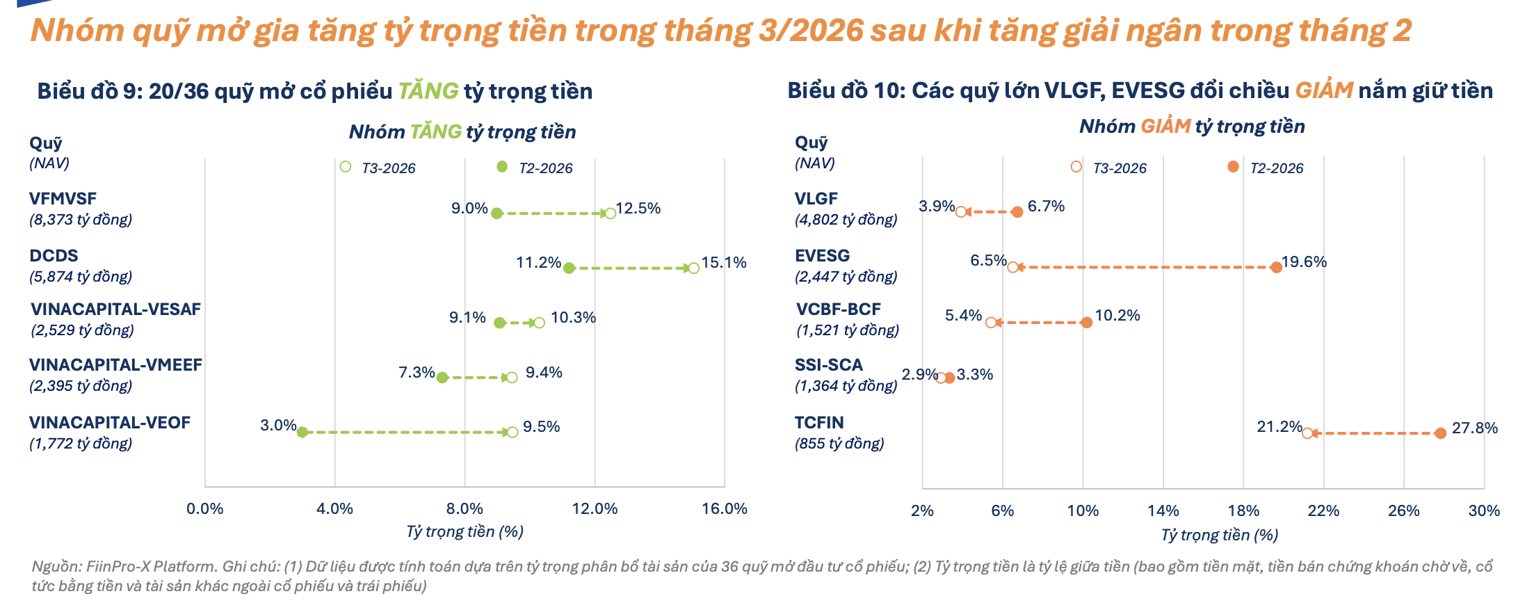 Các quỹ cổ phiếu lớn thận trọng, tăng nắm giữ tiền mặt  - Ảnh 1