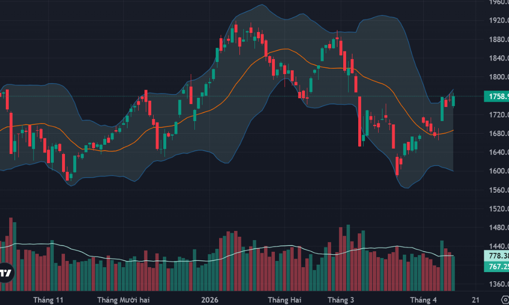 Đàm phán đổ vỡ, eo Hormuz bị phong tỏa, thị trường mất động lực tăng
