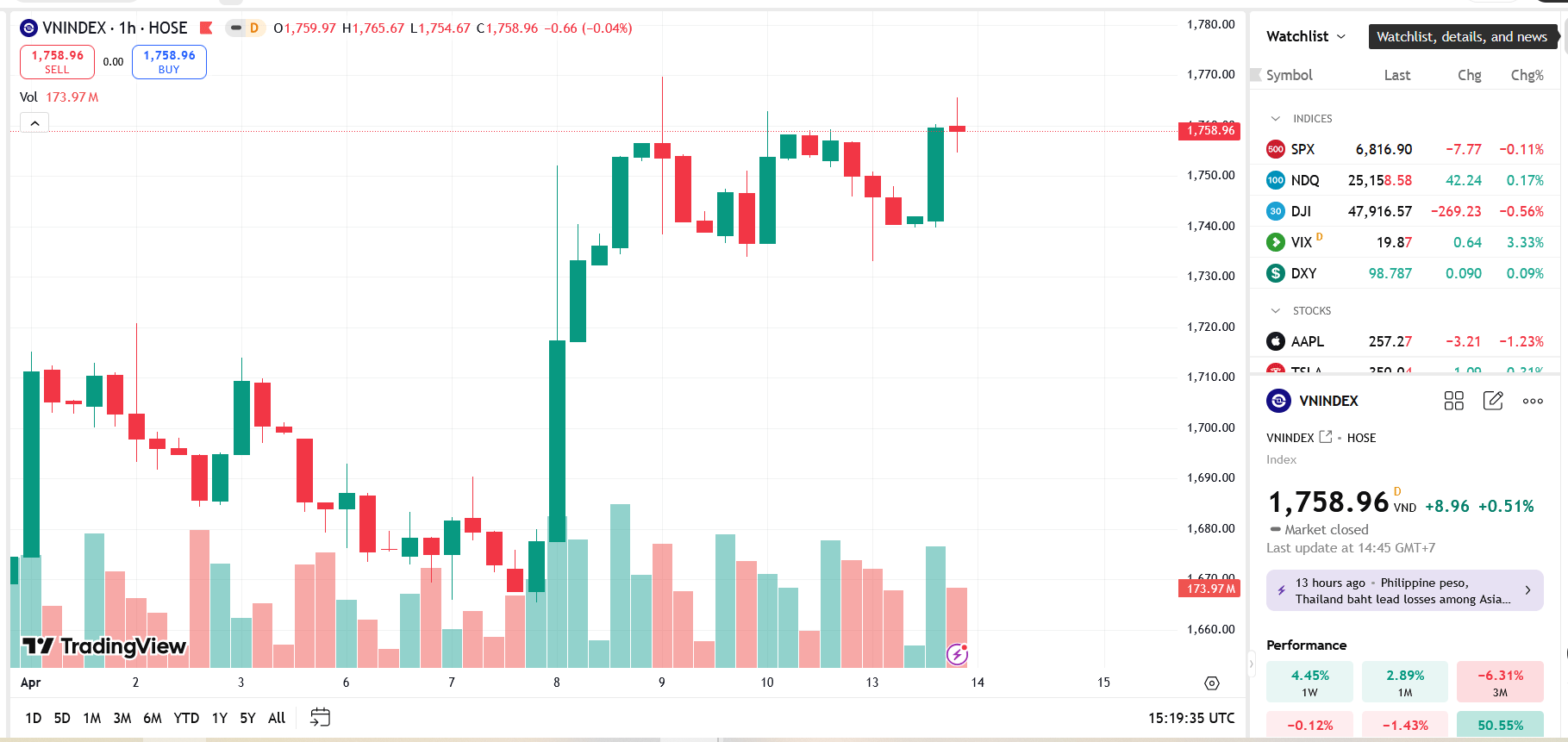 Theo SSI, quá trình tích lũy có thể tiếp tục kéo dài khi dòng tiền còn thận trọng và độ lan tỏa ở mức thấp.