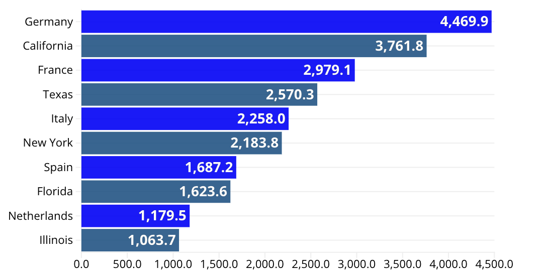 GDP của 5 nền kinh tế lớn nhất châu Âu và 5 nền kinh tế tiểu bang lớn nhất của Mỹ. Đơn vị: nghìn tỷ euro - Nguồn: Euronews.