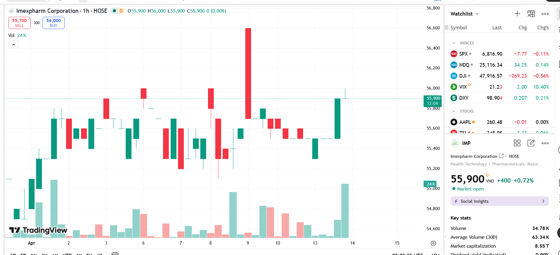 Sơ đồ giá cổ phiếu IMP trên TradingView.
