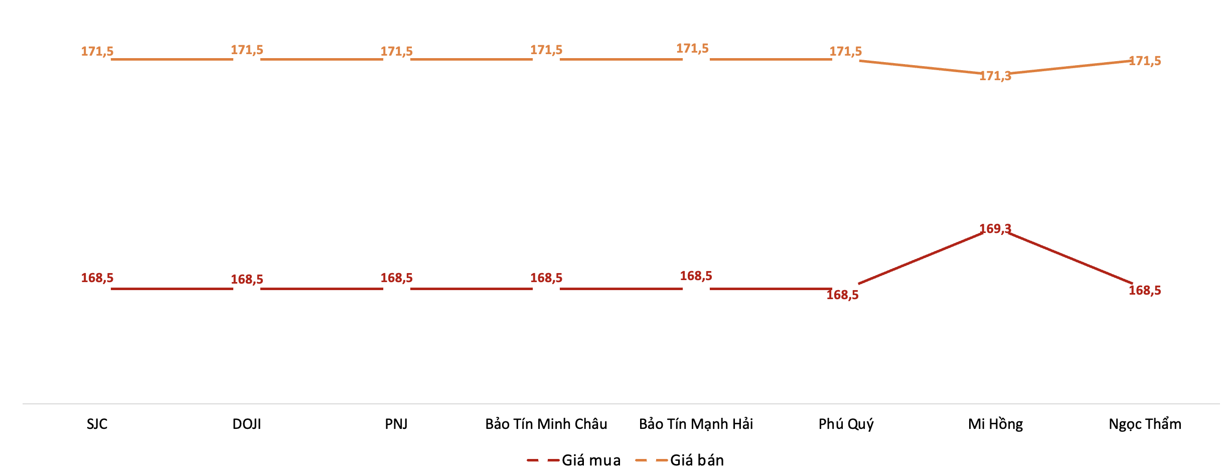 Giá mua, bán vàng miếng SJC tại các thương hiệu trong phiên sáng 13/4. Nguồn: VnEconomy tổng hợp từ bảng giá các doanh nghiệp