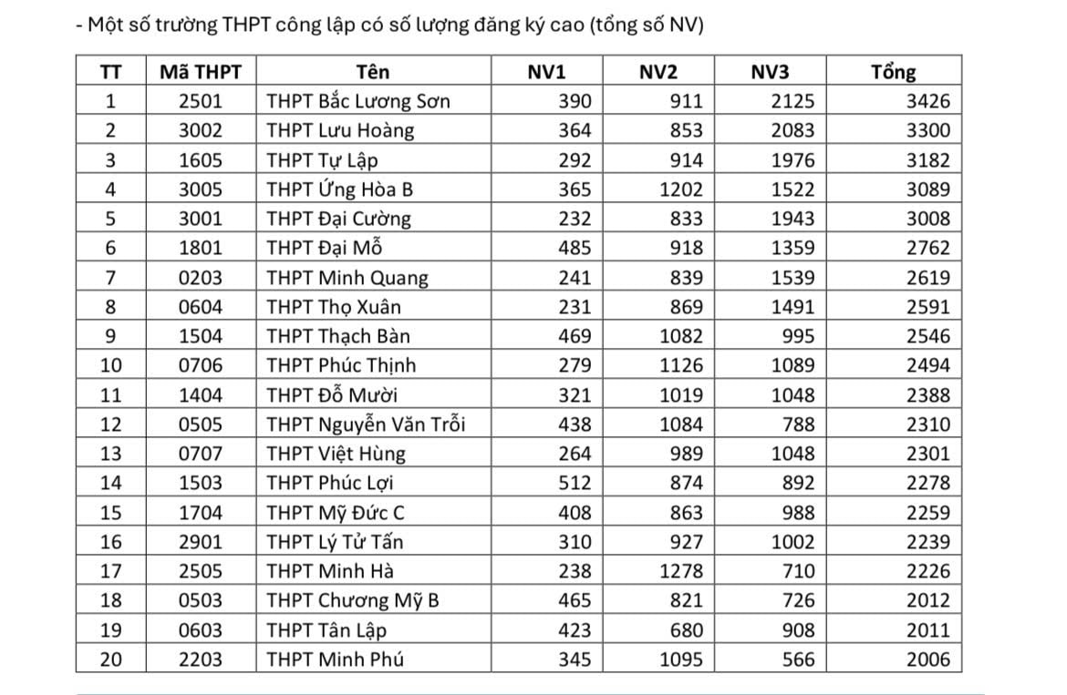 Kỳ thi lớp 10 công lập tại Hà Nội: Các trường có điểm chuẩn thấp năm trước thu hút đông thí sinh  - Ảnh 1