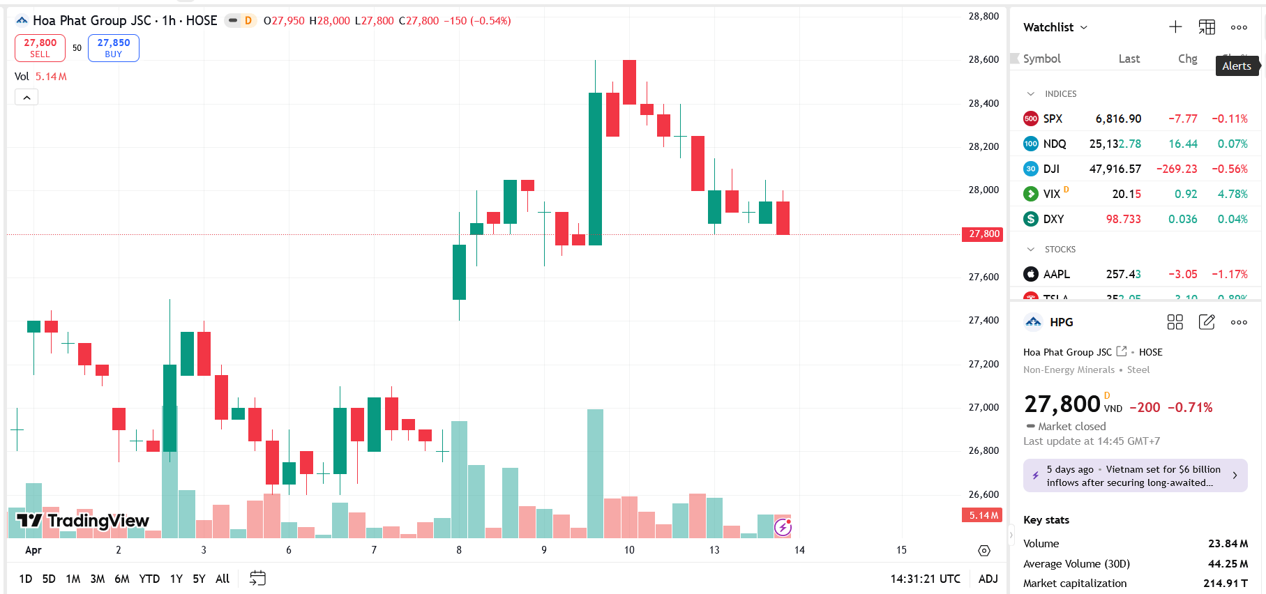Sơ đồ giá cổ phiếu HPG trên TradingView.