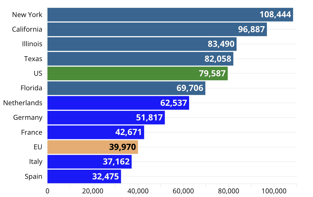GDP bình quân đầu người của 5 nền kinh tế lớn nhất châu Âu và 5 nền kinh tế tiểu bang lớn nhất của Mỹ, và mức bình quân của Mỹ và của EU Đơn vị: nghìn euro - Nguồn: Euronews.