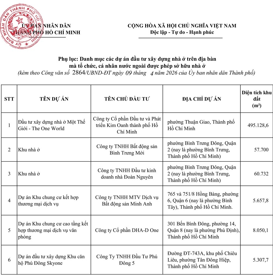 Thêm 06 dự án đầu tư xây dựng nhà ở trên địa bàn mà tổ chức, cá nhân nước ngoài được phép sở hữu tại TP. Hồ Chí Minh.