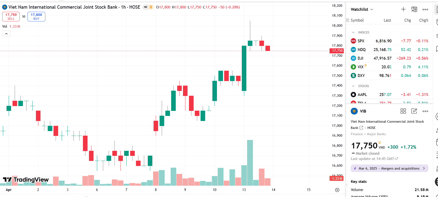 Giao dịch cổ phiếu trái chiều của gia đình Phó Chủ tịch VIB