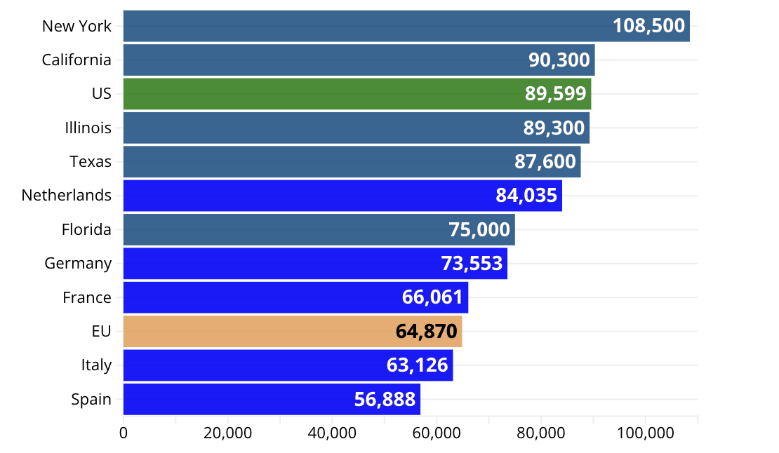 GDP bình quân đầu người theo tiêu chuẩn sức mua (PPS) của 5 nền kinh tế lớn nhất châu Âu và 5 nền kinh tế tiểu bang lớn nhất của Mỹ. Đơn vị: nghìn đơn vị tiền tệ PPS quốc tế - Nguồn: Euronews.