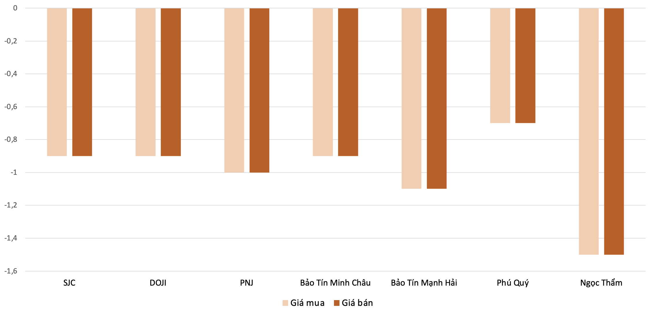 Mức điều chỉnh giảm giá vàng nhẫn tại các thương hiệu trong phiên 13/4 so với 11/4. Nguồn: VnEconomy tổng hợp và tính toán
