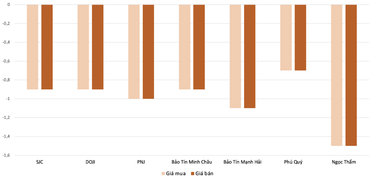 Mức điều chỉnh giảm giá vàng nhẫn tại các thương hiệu&nbsp;trong phiên&nbsp;13/4 so với 11/4.&nbsp;Nguồn: VnEconomy tổng hợp và tính toán
