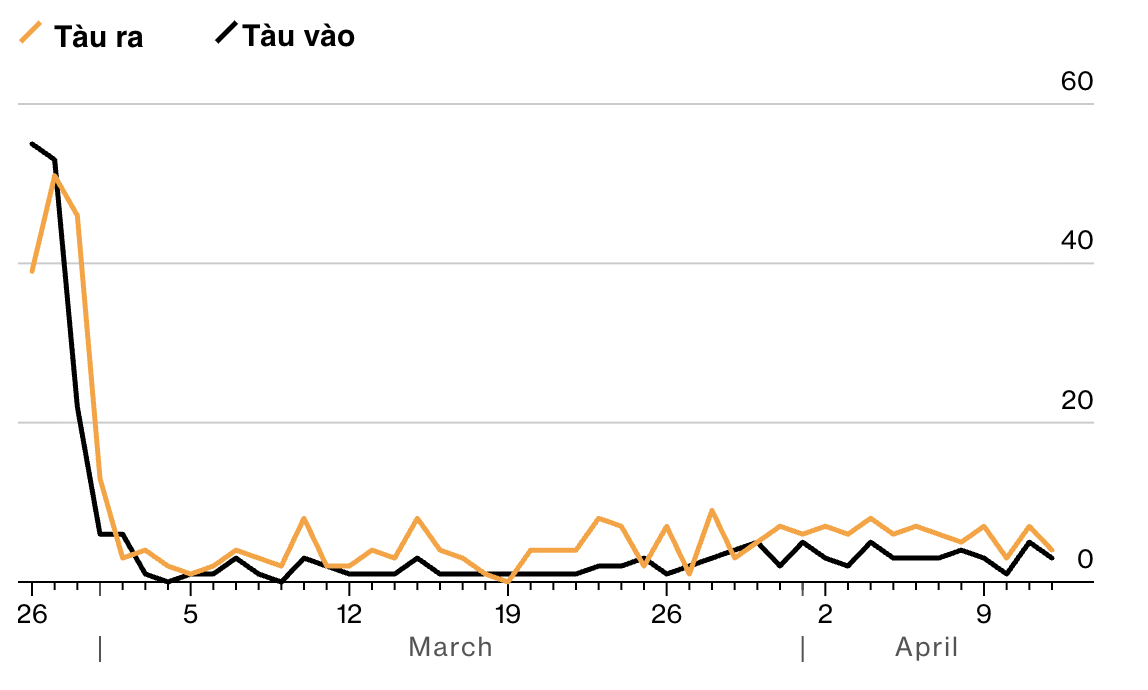 Số lượng tàu ra, vào eo biển Hormuz từng ngày kể từ ngày 26/2 tới ngày 12/4/2026 - Nguồn: Bloomberg.