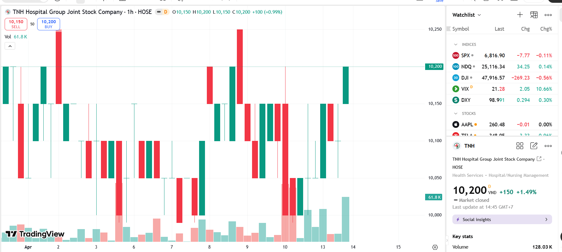 Sơ đồ giá cổ phiếu TNH trên TradingView.