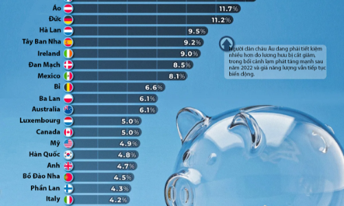 Những nền kinh tế lớn có tỷ lệ tiết kiệm hộ gia đình cao nhất, châu Á vắng bóng