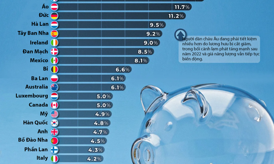 Những nền kinh tế lớn có tỷ lệ tiết kiệm hộ gia đình cao nhất, châu Á vắng bóng