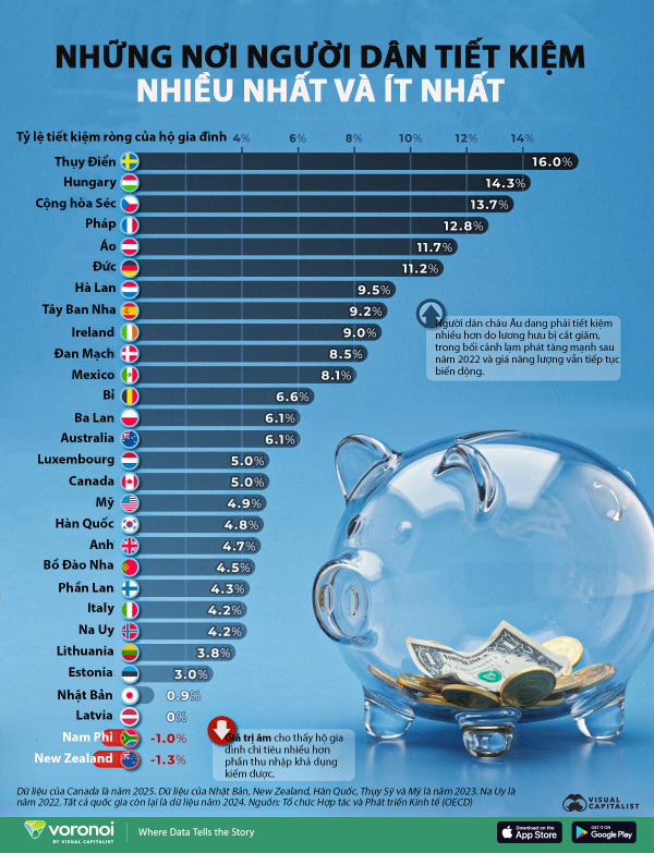 Tỷ lệ tiết kiệm ròng của hộ gia đình là tỷ lệ thu nhập khả dụng mà các hộ gia đình giữ lại sau khi đã chi tiêu và trừ phần khấu hao tài sản.