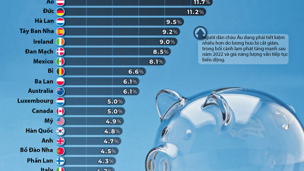 Những nền kinh tế lớn có tỷ lệ tiết kiệm hộ gia đình cao nhất, châu Á vắng bóng